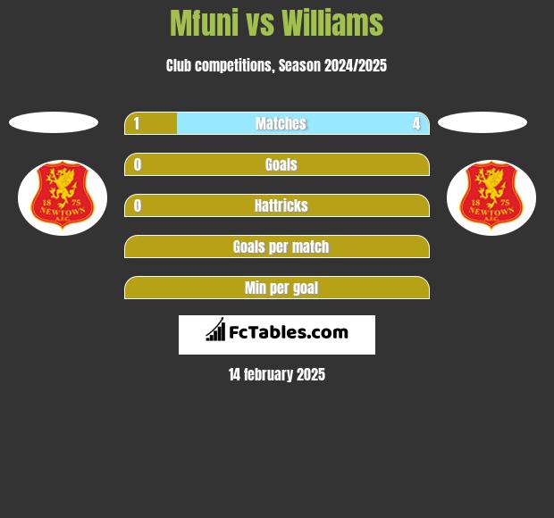 Mfuni vs Williams h2h player stats