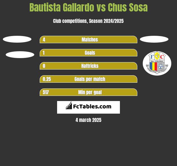 Bautista Gallardo vs Chus Sosa h2h player stats