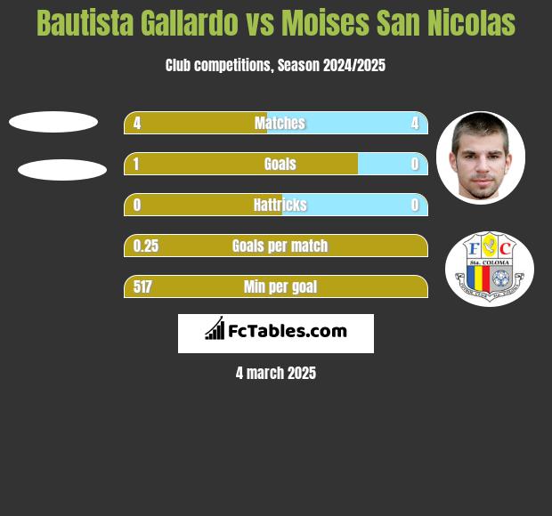 Bautista Gallardo vs Moises San Nicolas h2h player stats