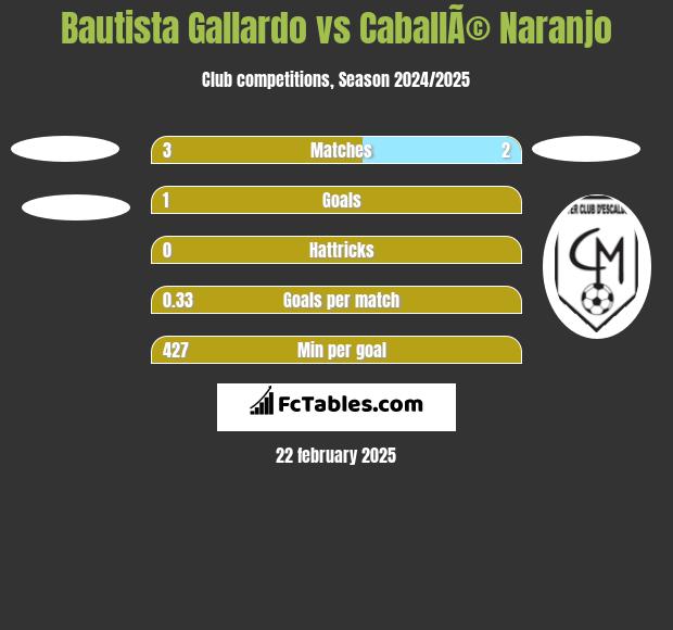 Bautista Gallardo vs CaballÃ© Naranjo h2h player stats