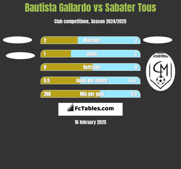 Bautista Gallardo vs Sabater Tous h2h player stats