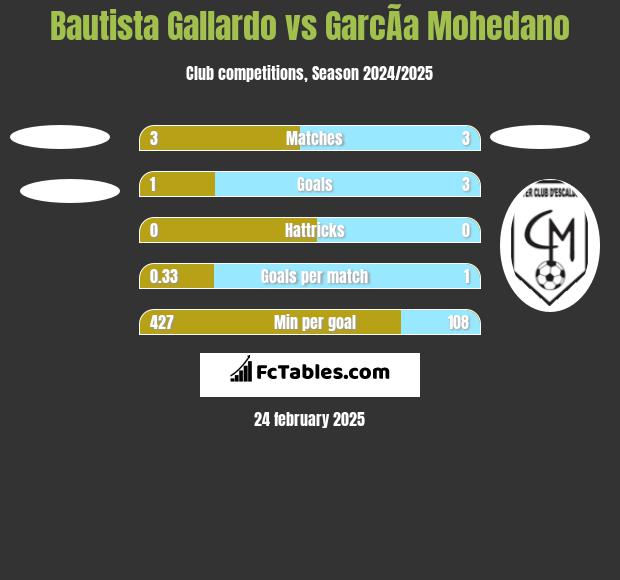 Bautista Gallardo vs GarcÃ­a Mohedano h2h player stats