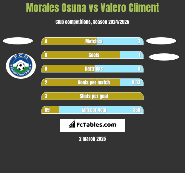 Morales Osuna vs Valero Climent h2h player stats