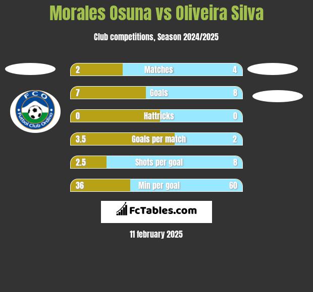 Morales Osuna vs Oliveira Silva h2h player stats