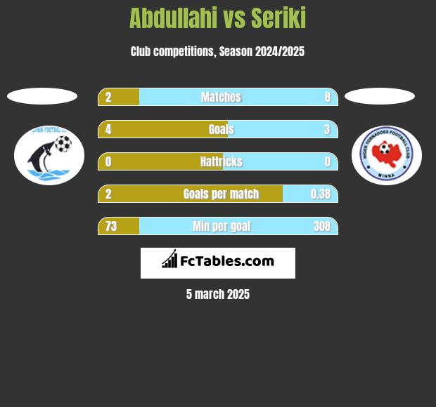 Abdullahi vs Seriki h2h player stats