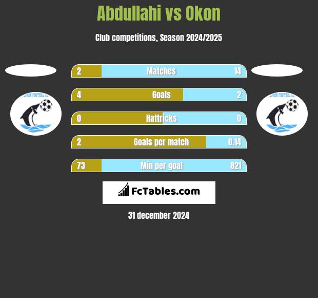 Abdullahi vs Okon h2h player stats