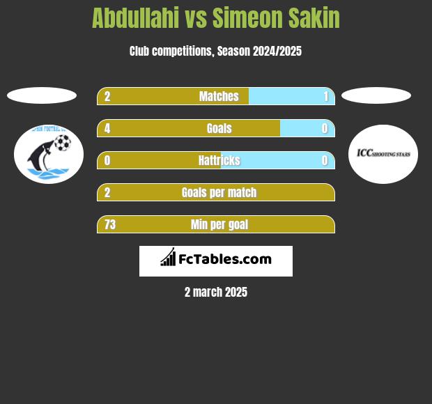 Abdullahi vs Simeon Sakin h2h player stats