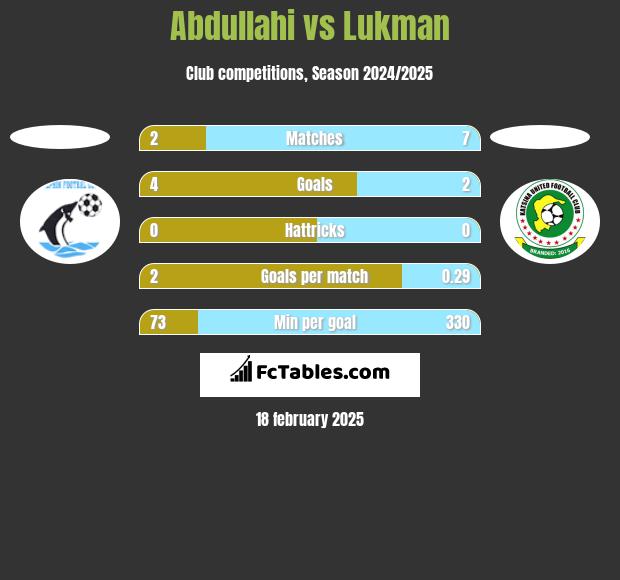 Abdullahi vs Lukman h2h player stats