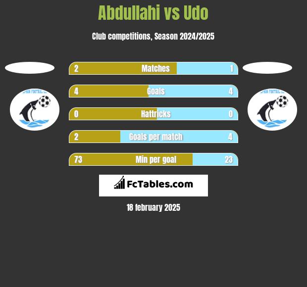 Abdullahi vs Udo h2h player stats