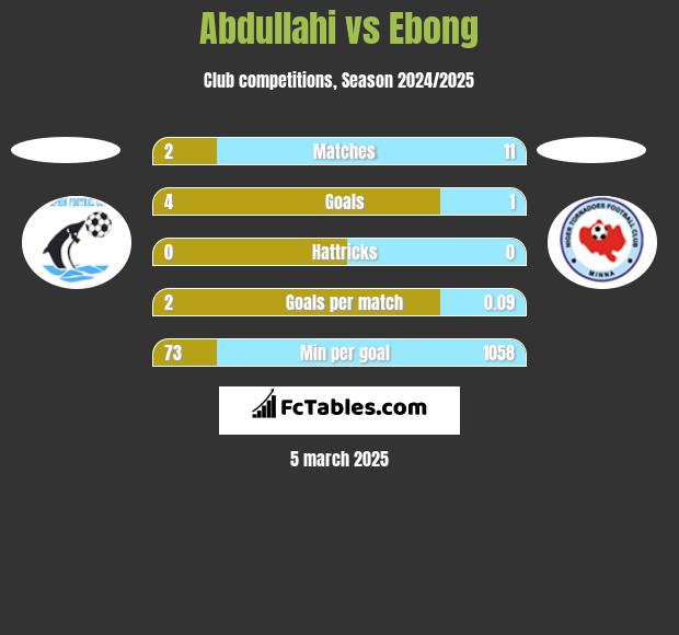 Abdullahi vs Ebong h2h player stats