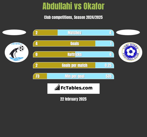 Abdullahi vs Okafor h2h player stats