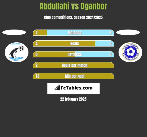 Abdullahi vs Oganbor h2h player stats