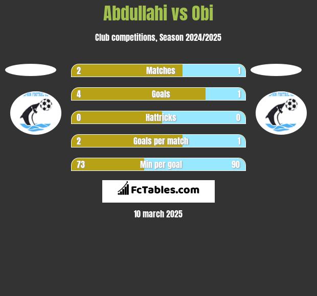 Abdullahi vs Obi h2h player stats