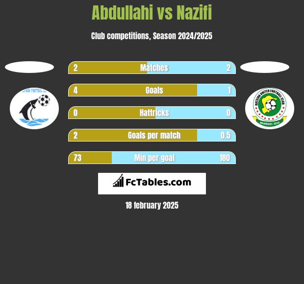 Abdullahi vs Nazifi h2h player stats