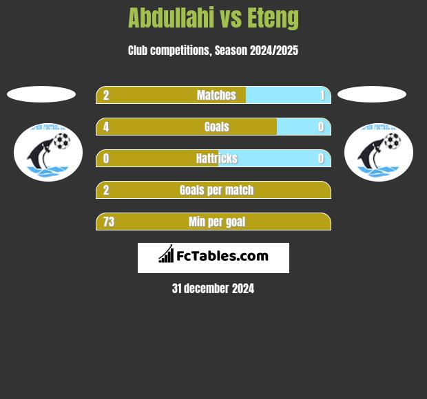 Abdullahi vs Eteng h2h player stats