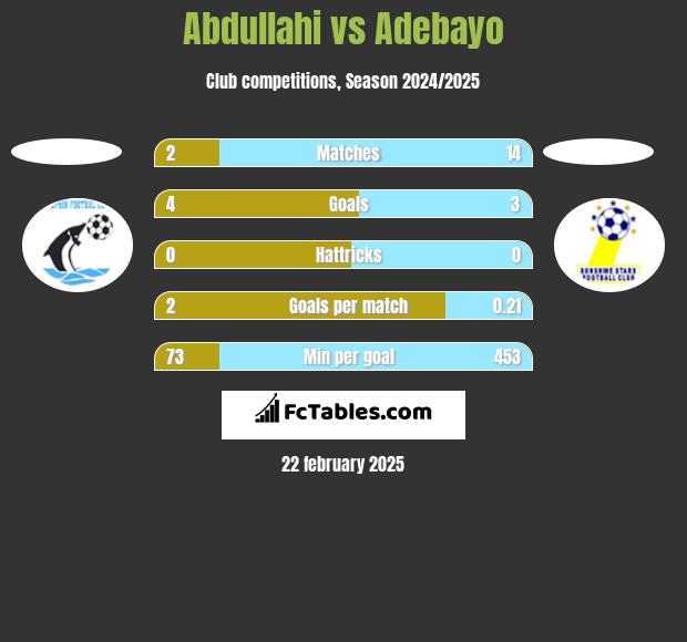 Abdullahi vs Adebayo h2h player stats