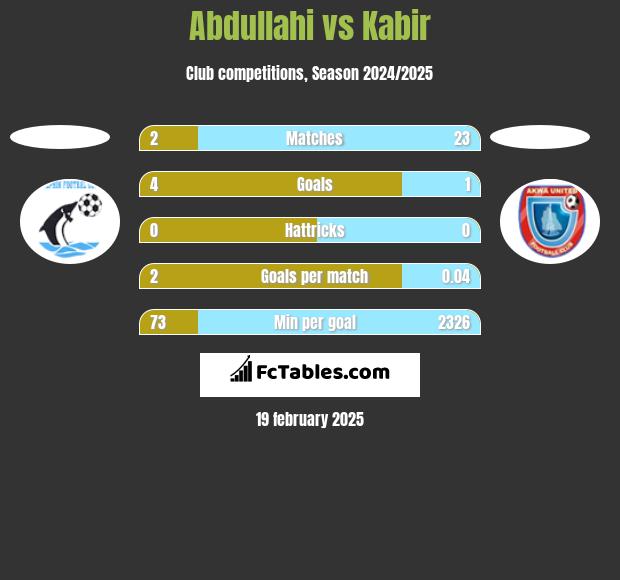 Abdullahi vs Kabir h2h player stats