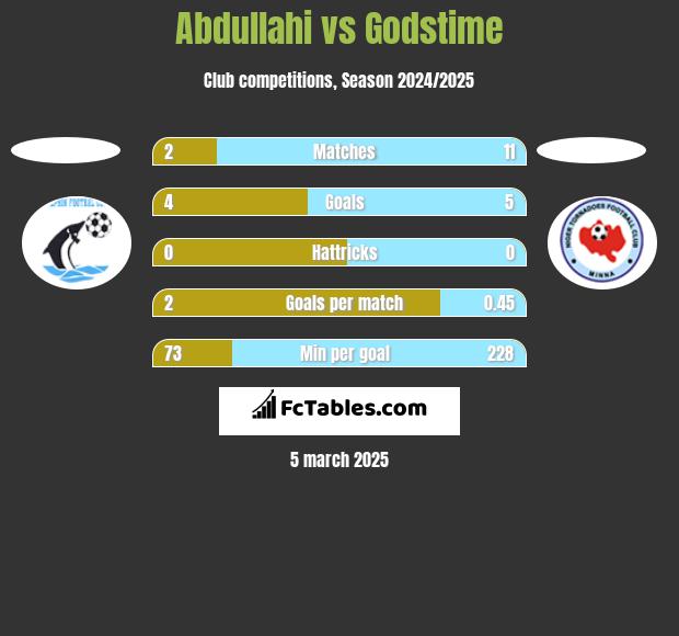 Abdullahi vs Godstime h2h player stats