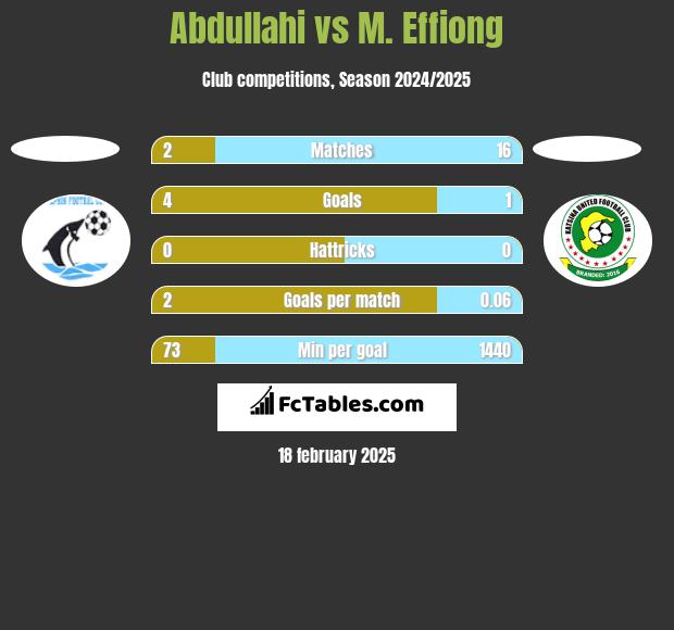 Abdullahi vs M. Effiong h2h player stats