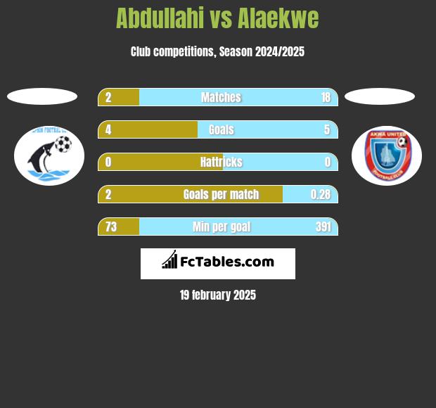 Abdullahi vs Alaekwe h2h player stats