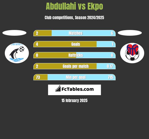 Abdullahi vs Ekpo h2h player stats