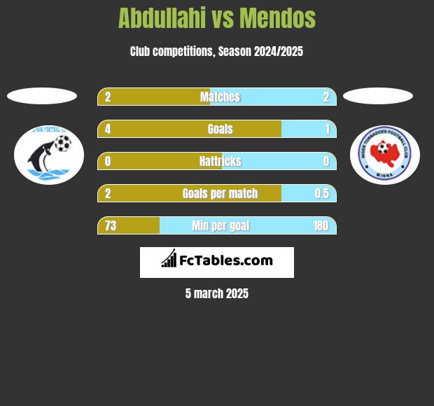 Abdullahi vs Mendos h2h player stats