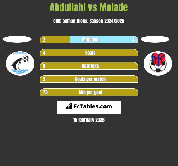 Abdullahi vs Molade h2h player stats