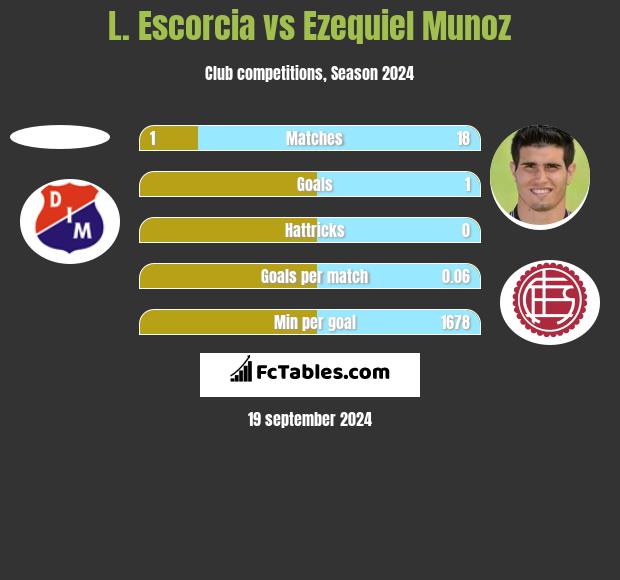 L. Escorcia vs Ezequiel Munoz h2h player stats