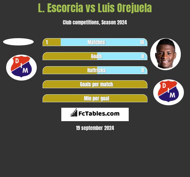 L. Escorcia vs Luis Orejuela h2h player stats