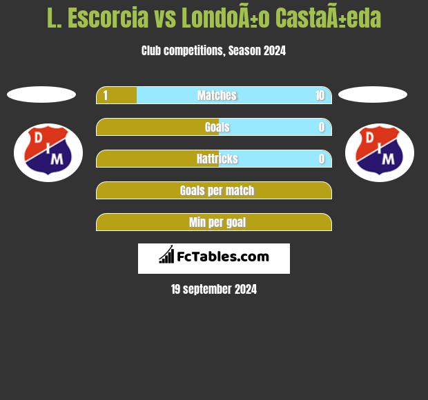 L. Escorcia vs LondoÃ±o CastaÃ±eda h2h player stats