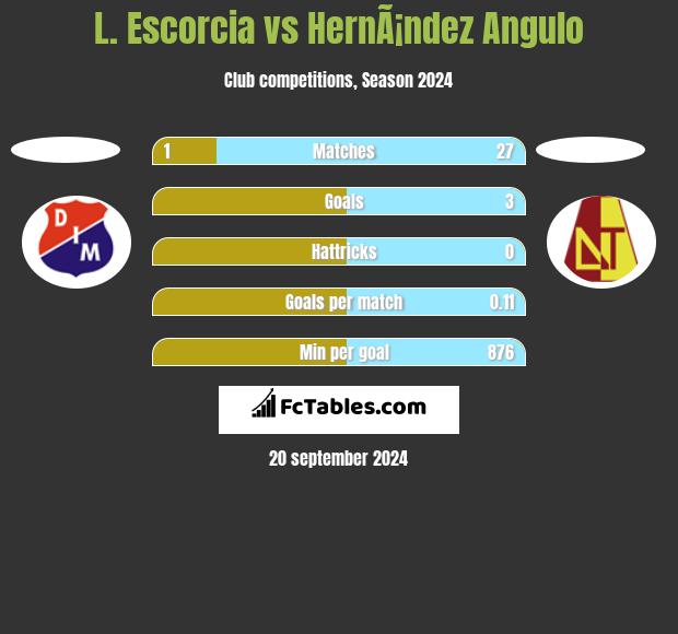 L. Escorcia vs HernÃ¡ndez Angulo h2h player stats