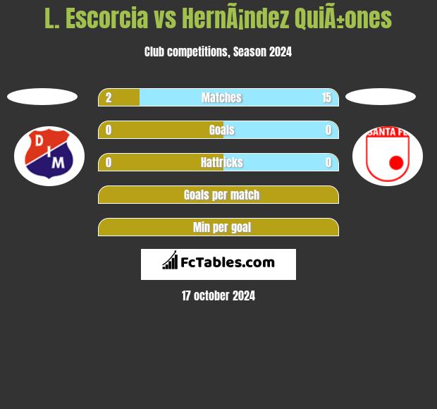 L. Escorcia vs HernÃ¡ndez QuiÃ±ones h2h player stats