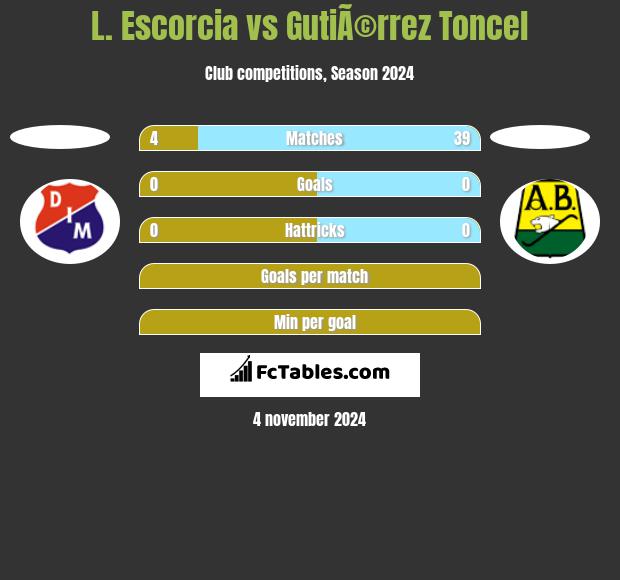 L. Escorcia vs GutiÃ©rrez Toncel h2h player stats