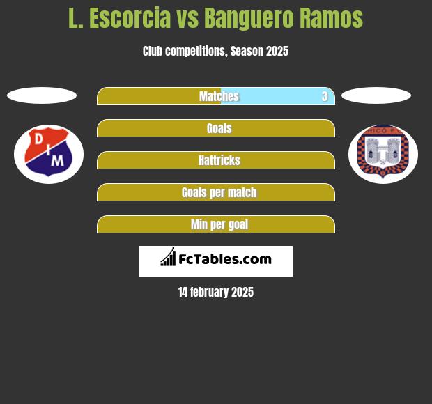 L. Escorcia vs Banguero Ramos h2h player stats