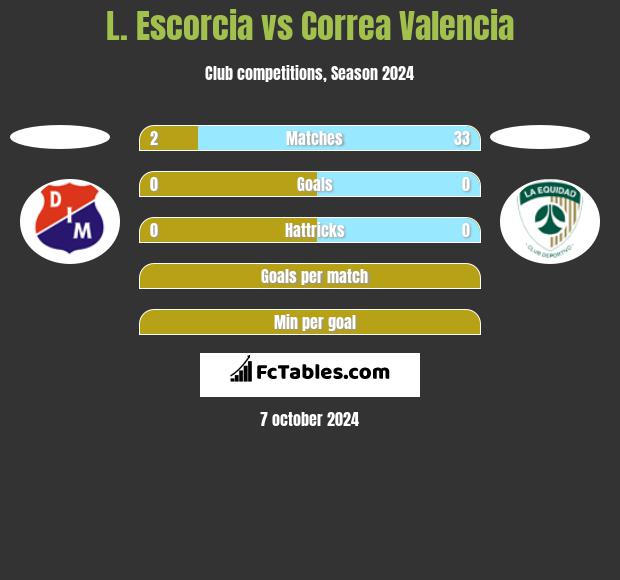 L. Escorcia vs Correa Valencia h2h player stats