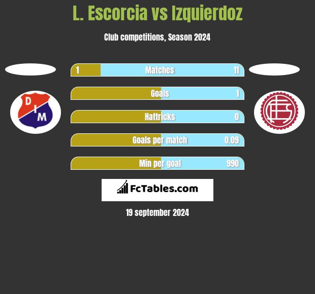 L. Escorcia vs Izquierdoz h2h player stats