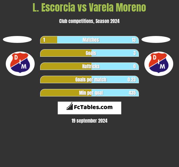 L. Escorcia vs Varela Moreno h2h player stats