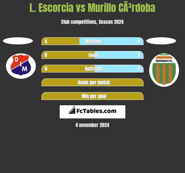 L. Escorcia vs Murillo CÃ³rdoba h2h player stats