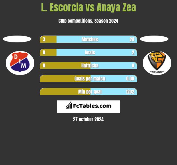 L. Escorcia vs Anaya Zea h2h player stats