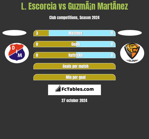 L. Escorcia vs GuzmÃ¡n MartÃ­nez h2h player stats