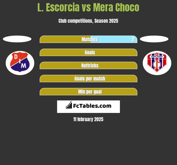 L. Escorcia vs Mera Choco h2h player stats