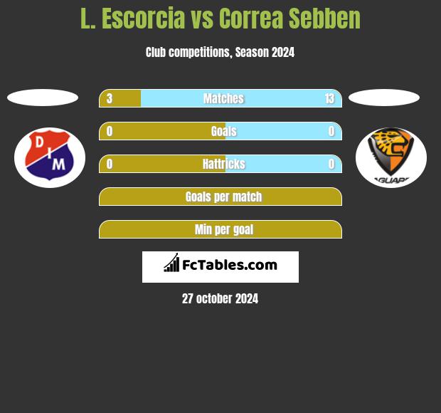 L. Escorcia vs Correa Sebben h2h player stats