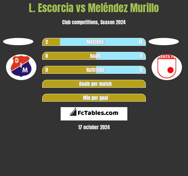 L. Escorcia vs Meléndez Murillo h2h player stats