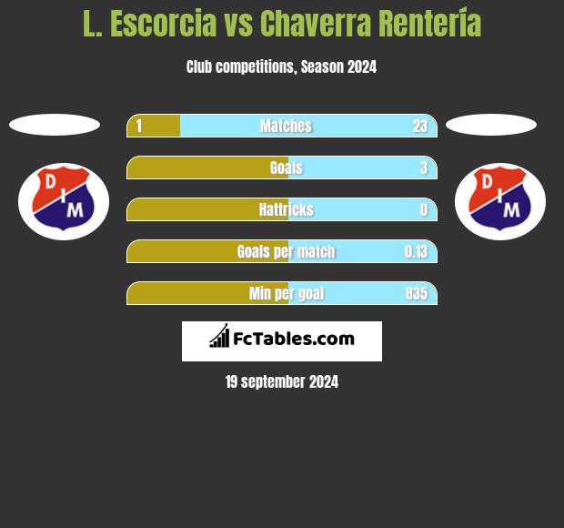 L. Escorcia vs Chaverra Rentería h2h player stats