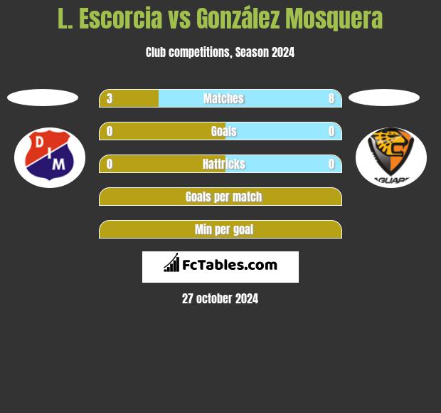 L. Escorcia vs González Mosquera h2h player stats