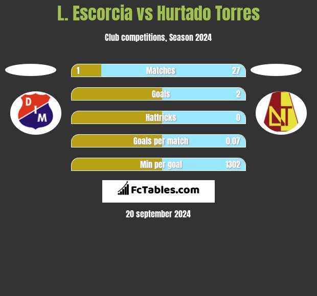 L. Escorcia vs Hurtado Torres h2h player stats