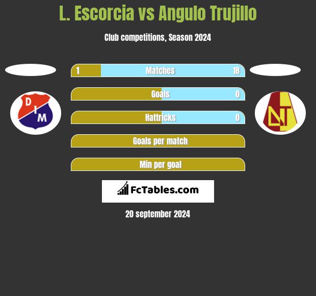 L. Escorcia vs Angulo Trujillo h2h player stats