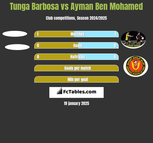 Tunga Barbosa vs Ayman Ben Mohamed h2h player stats