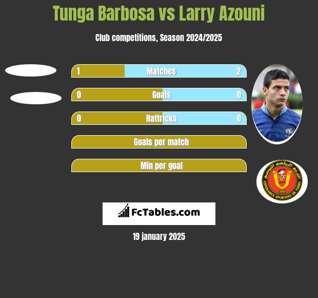 Tunga Barbosa vs Larry Azouni h2h player stats