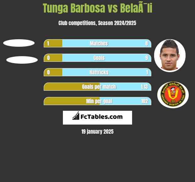 Tunga Barbosa vs BelaÃ¯li h2h player stats